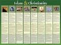 Islam And Christianity - Wall Chart - Lam