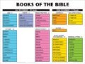 Books of the Bible - Wall Chart - Lam